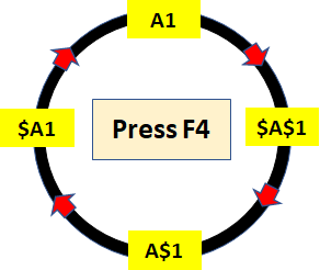 F4 function key for changing cell reference in Excel.