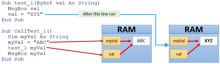 variable value change when passed by reference (byRef) in VBA