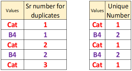 assign serial number and unique number to duplicate values in Excel