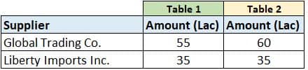 compare two or more columns from different sheet in Excel